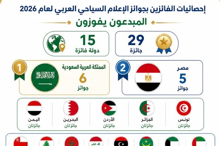 15-دولة-تتنافس-على-29-جائزة-والبحرين-تحصد-جائزتين-في-الإعلام-السياحي
